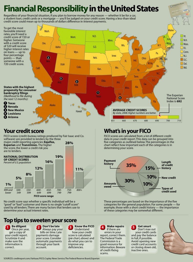 5 Ways To Ruin Your Credit Rating